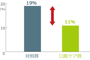 介護高齢者に対する口腔衛生の誤嚥性肺炎予防効果に関する研究