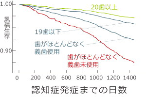 歯が20本以上ある人に比べて、歯がほとんどなく入れ歯未使用の人では 認知症の発症リスクが1.9倍