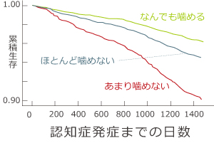 なんでも噛める人に比べて、あまり噛めない人では 認知症の発症リスクが1.5倍