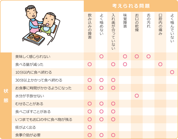 食事時の状態と考えられる問題