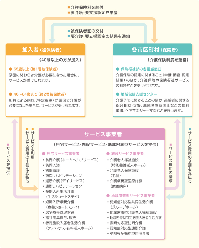 介護保険のしくみ