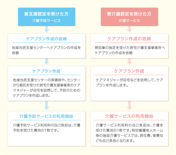 認定されてから介護サービスを受けるまでのながれ