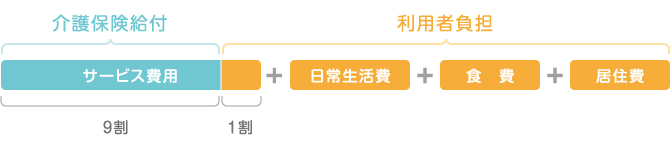 介護保険給付と利用者負担の内訳