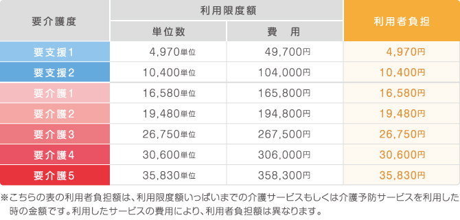 介護度に応じた介護サービス利用限度額と利用者負担額