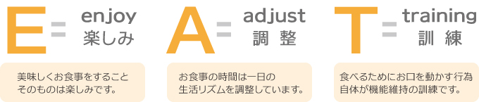 E = enjoy「楽しみ」美味しくお食事をすることそのものは楽しみです。
A = adjust「調整」お食事の時間は一日の生活リズムを調整しています。
T　= training「訓練」食べるために口を動かす行為自体が機能維持の訓練です。