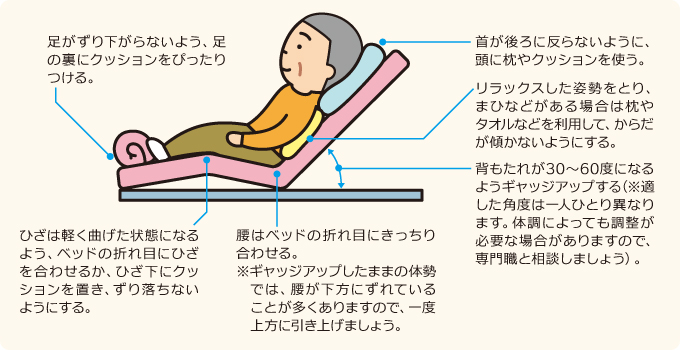 姿勢 はじめよう やってみよう 口腔ケア